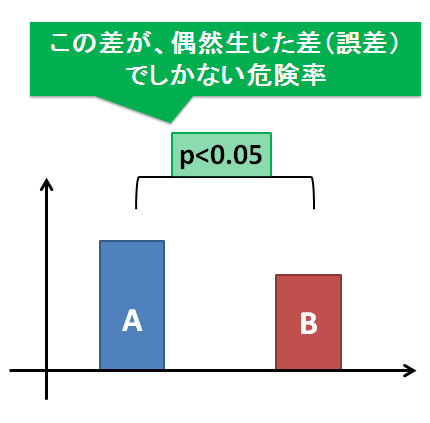 p値とデータの差