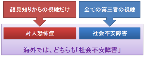 対人恐怖症と社会不安障害