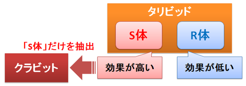 クラビットとタリビッド