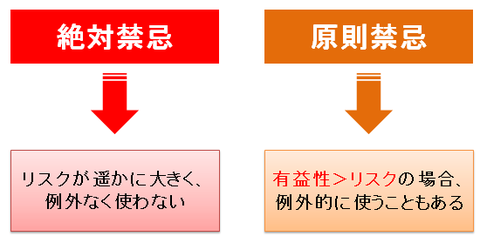 絶対禁忌と原則禁忌