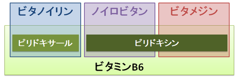 ビタノイリンとノイロビタンとビタメジン～ビタミンB6