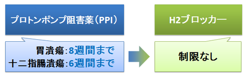 PPIとH2ブロッカー～投与制限