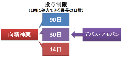 デパスとアモバンの投与制限