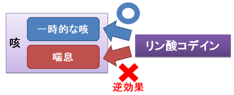 リン酸コデインが効く咳、効かない咳