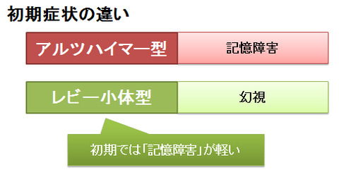 アルツハイマー型とレビー小体型