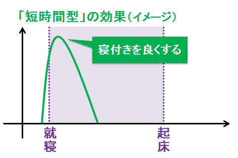 短時間型の睡眠薬のイメージ