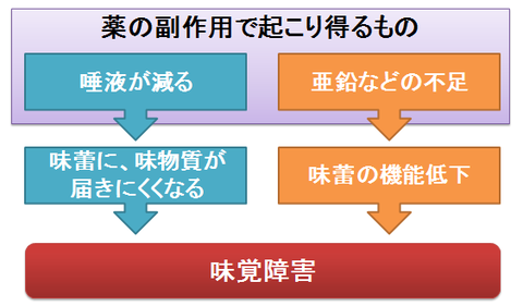 薬剤性味覚障害の原因