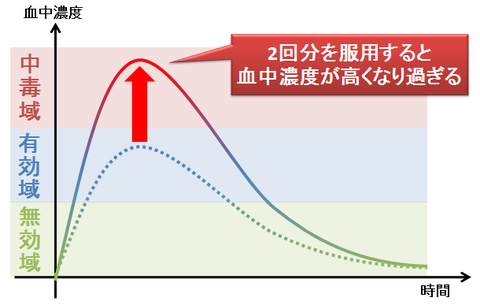2回分をまとめて飲んだとき