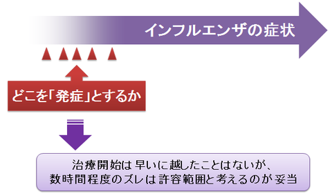 インフルエンザの薬と48時間以内、数時間のズレは