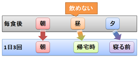 毎食後の薬～昼を飲めない場合