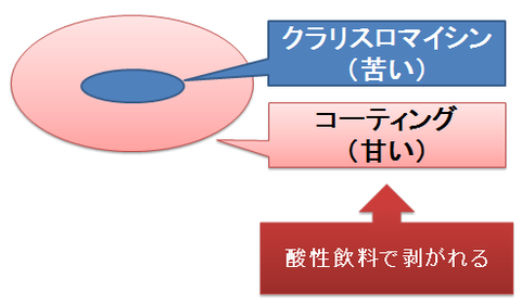 クラリスロマイシンの苦味