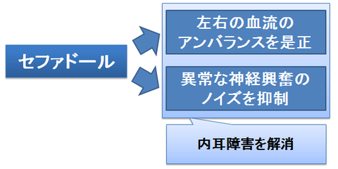 セファドール～内耳障害の解消