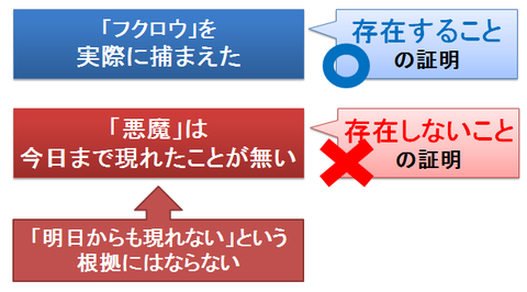 悪魔の証明～存在しないことの証明