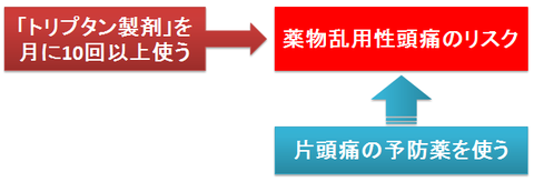 トリプタン製剤の使用回数と薬物乱用性頭痛