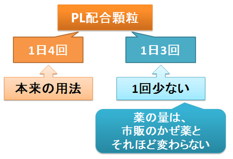 PL配合顆粒は1日4回か3回か