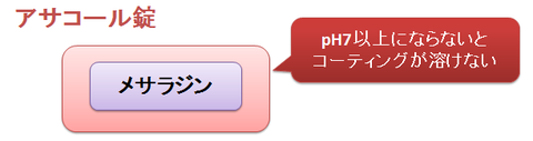 アサコール錠のpH依存性溶解コーティング