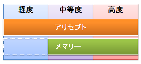 アリセプトとメマリー～適応