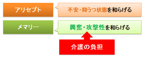 アリセプトとメマリー～BPSDへの効果