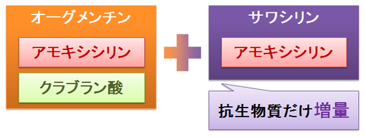 オーグメンチンとサワシリンの併用～成分