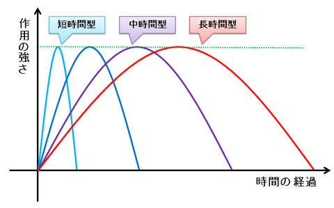 睡眠薬の作用の強さと作用時間