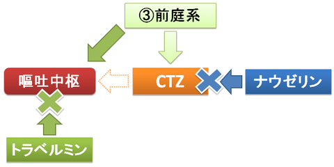 乗り物酔いとナウゼリン、トラベルミン