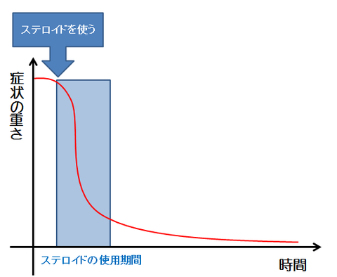 ステロイド外用剤と短期決戦