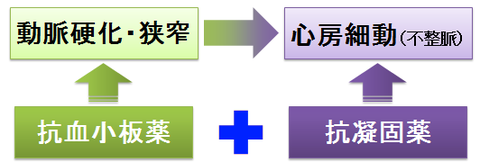 抗凝固薬と抗血小板薬の併用