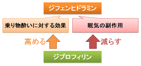 ジプロフィリン～ジフェンヒドラミンの効果と副作用