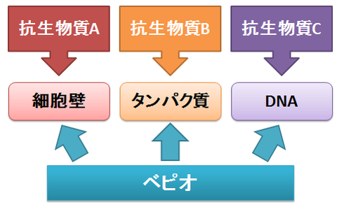 ベピオ～耐性ができにくい理由