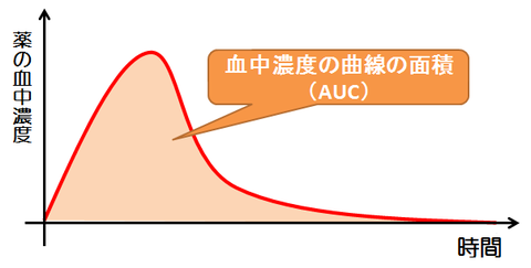 AUCとは