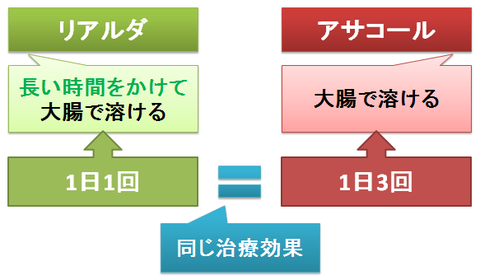 リアルダとアサコール～服用回数