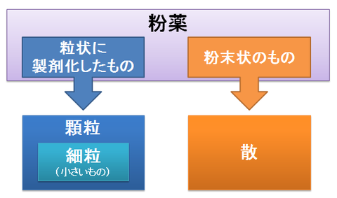 顆粒、細粒、散の違い