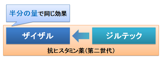 ザイザルとジルテック2