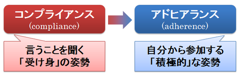 コンプライアンスとアドヒアランス