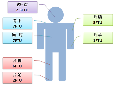 FTUの目安