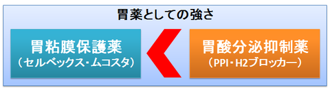 胃粘膜保護薬と胃酸分泌抑制薬