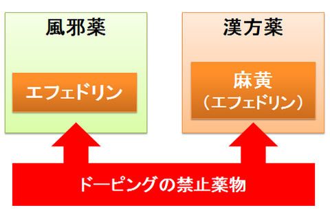 ドーピングと風邪薬、漢方薬