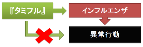 タミフルと異常行動