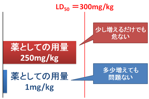 LD50と用量