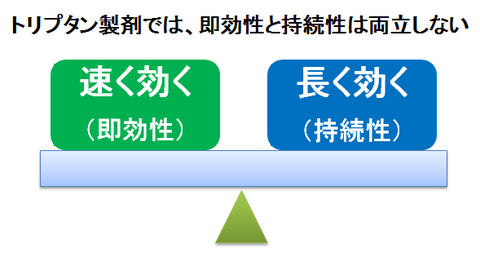 トリプタン製剤の即効性と持続性