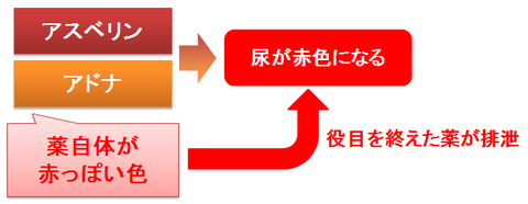 アスベリン、アドナによる着色尿