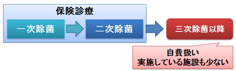 ピロリ除菌の保険適用