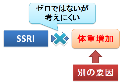 SSRIと体重増加の因果関係