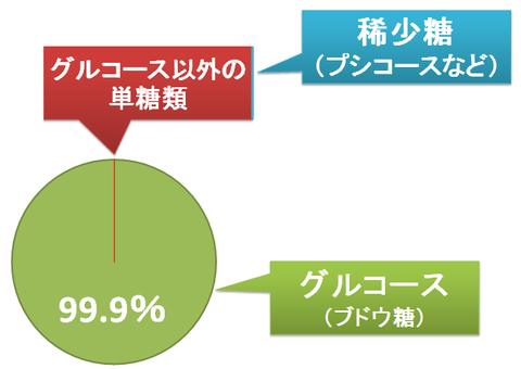 稀少糖とは