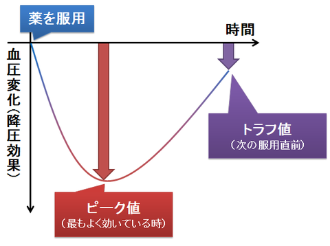 ピーク値とトラフ値