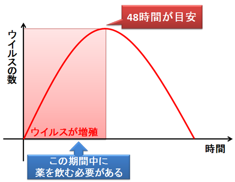 インフルエンザウイルスの数と48時間