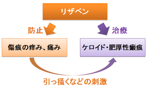 リザベンの作用～ケロイド治療と、ケロイド防止