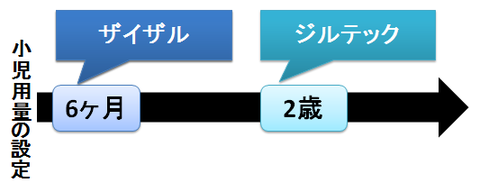 ザイザルとジルテック～小児用量