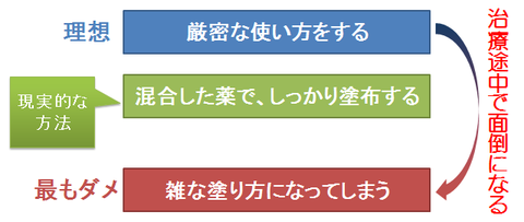 外用剤を混合する理由