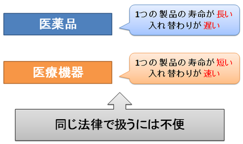 医薬品医療機器等法１